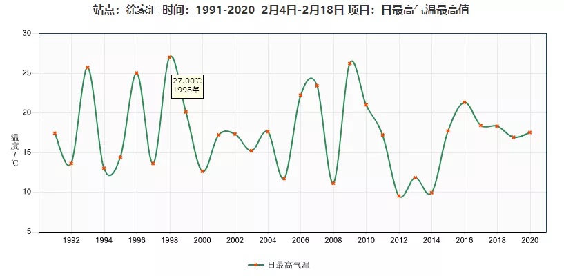 立春元宵喜相连 申城未来一周雨水常来“叨扰”