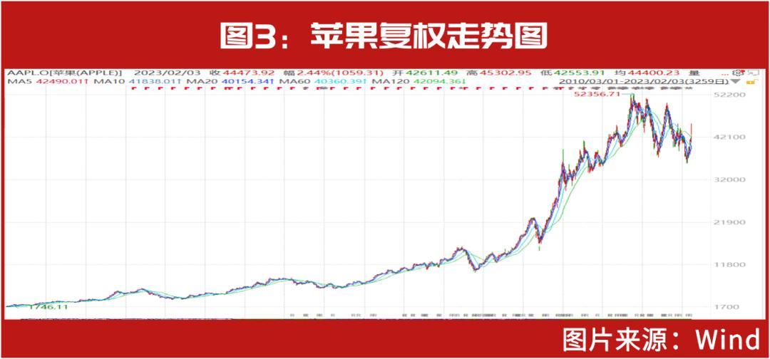 在我的理解里,苹果的商业模式非常强大,未来的复利回报大概率是会高过长期美国国债的。我总是习惯把美国长期国债作为第一机会成本(就是最低的意思,我如果看不到公司的长期赢利是能超过长期国债的,我就会直接过滤掉),苹果第二,所以除非看到未来几十年会好过苹果的公司,不然我不愿意换的。