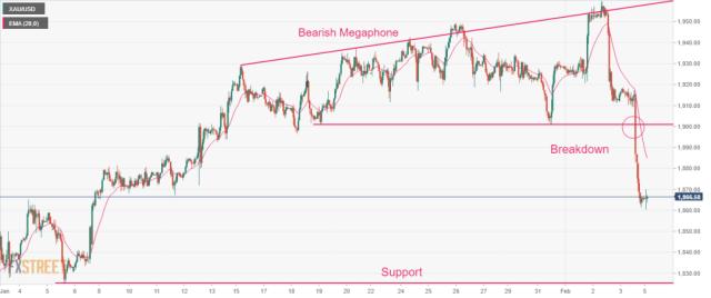 (来源:FXStreet)