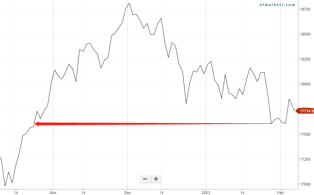 印度 NIFTY50指数上周创2022年10月以来新低(图片来源:印度时报)