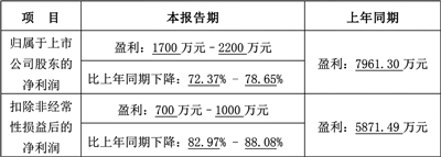 遭遇“政策+市场”夹击 新柴股份盈利能力持续下滑