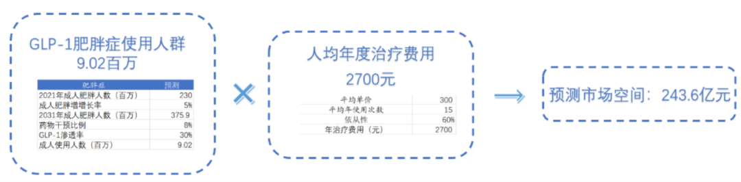 入局百亿减肥药市场，礼来的Tirzepatide在中国III期临床获得成功