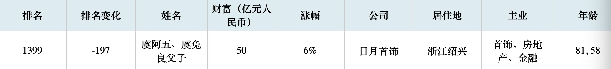 圖片來源:2021年胡潤百富榜