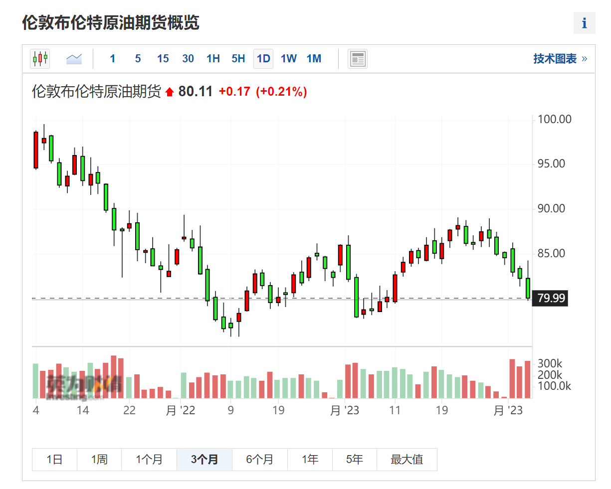 石油和天然气需求又迎新利好？IEA：中国经济反弹力度料超预期