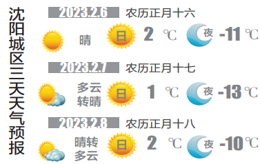 沈阳：新一周气温低开高走 本周六将达11℃