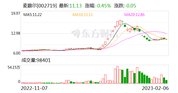 因修订公司章程收关注函 麦趣尔取消临时股东大会