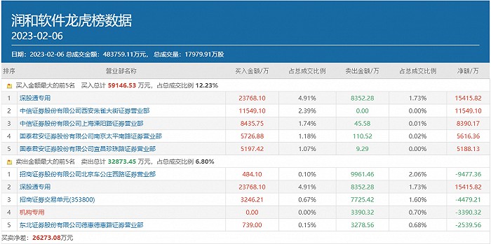 方新侠、溧阳路、作手新一携手豪买，顶级游资“团宠”的润和软件成色如何？