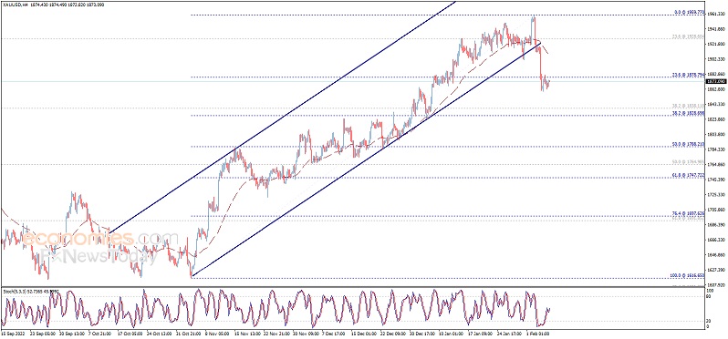 (现货黄金日线图 来源：FXStreet)