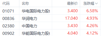 注:电力股表现