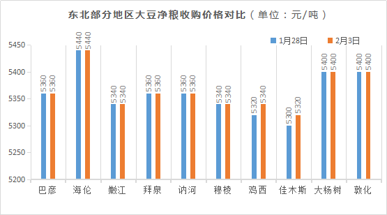 黑龍江大豆市場周報（0130-0203）