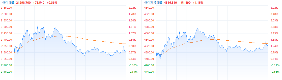 注:恒生及科技指数表现