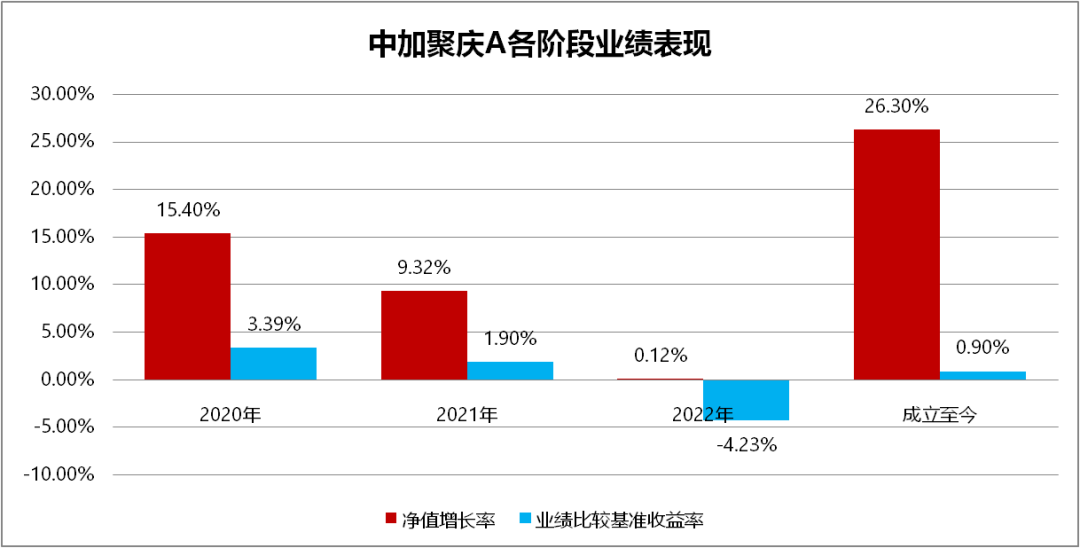数据来源：产品定期报告，截至20221231