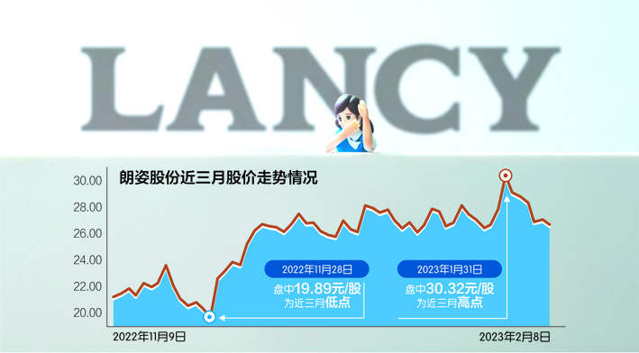 昨日,朗姿股份股价跌逾1% 数据来源:东方财富网 IC photo 刘红梅制图