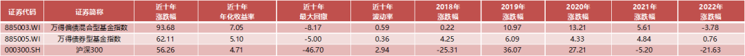 数据来源：Wind，统计区间20130131-20230130，指数业绩并不预示其未来表现。