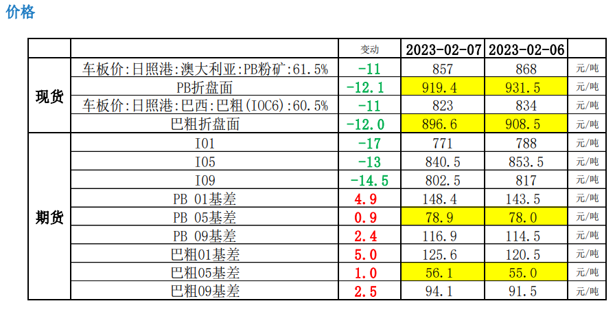 关联品种铁矿石所属公司:大越期货