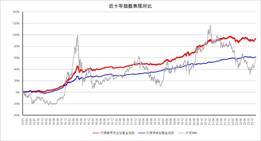 数据来源：Wind；统计区间：20130131-20230130，指数业绩并不预示其未来表现。
