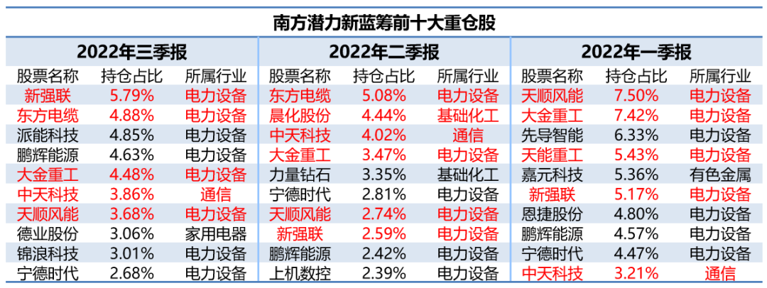 （注：表格中标红个股为风电产业链相关标的，数据来源：Wind 2022.11.30）