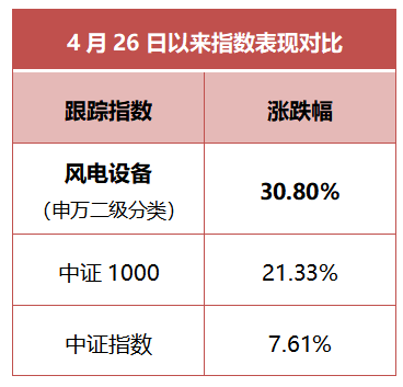 （数据截止：2022.11.30，来源Wind）