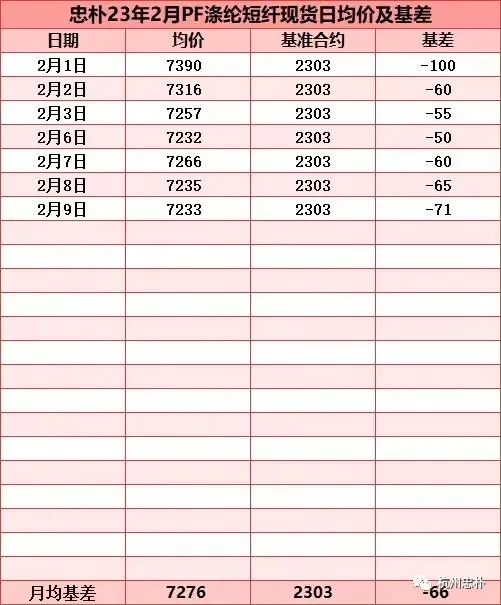 杭州忠朴2023年2月PF现货日均价及基差