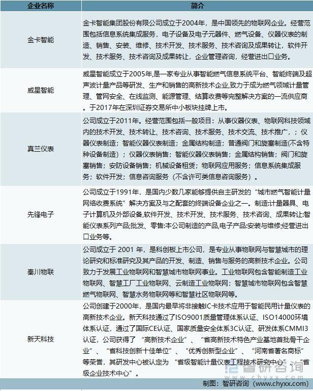 资料来源:智研咨询整理