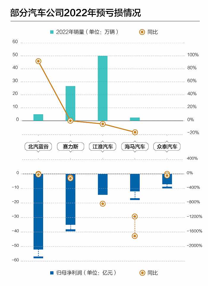 部分汽车公司2022年预亏损情况。制图:界面新闻