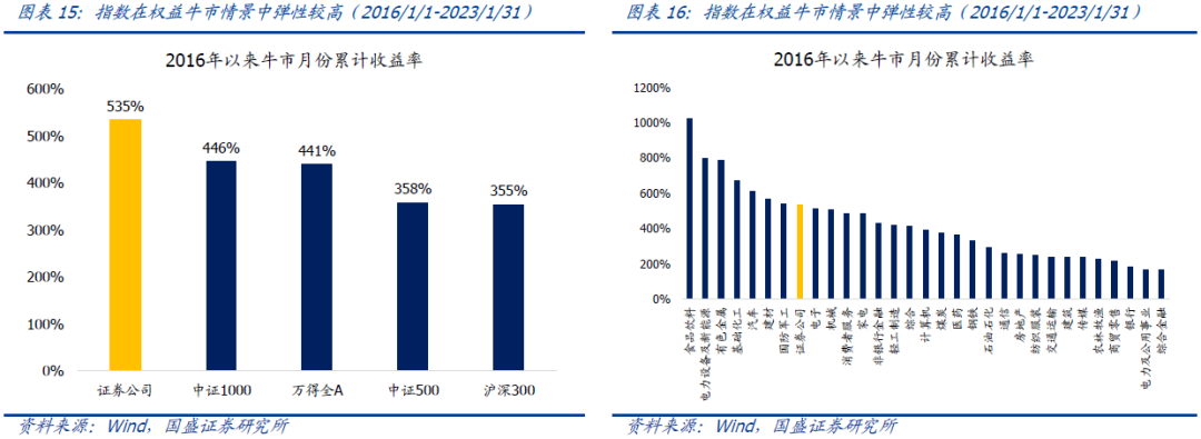 【国盛量化】券商适合在怎样的环境中投资——汇添富中证全指证券公司ETF(认购代码560093)投资价值分析