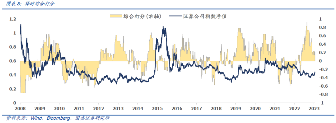 【国盛量化】券商适合在怎样的环境中投资——汇添富中证全指证券公司ETF(认购代码560093)投资价值分析