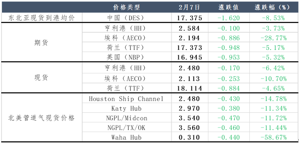 提振困难，天然气市场进入“冷静期”