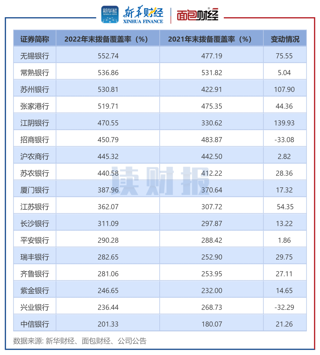 图3:17家已发布业绩快报银行拨备覆盖率