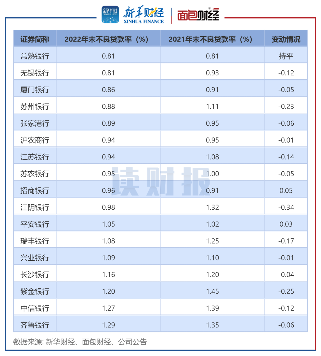 图2:17家已发布业绩快报银行的不良贷款率