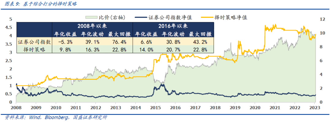 【国盛量化】券商适合在怎样的环境中投资——汇添富中证全指证券公司ETF(认购代码560093)投资价值分析