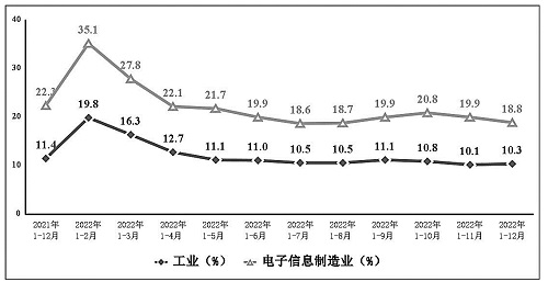 图3 电子信息制造业和工业固定资产投资累计增速