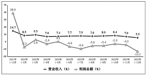 图2 电子信息制造业营业收入、利润总额累计增速