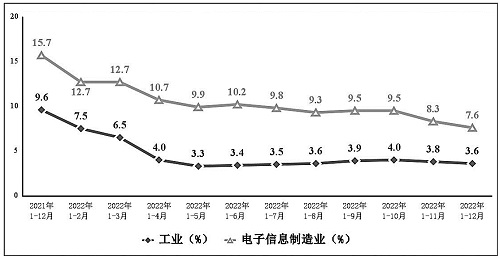 图1 电子信息制造业和工业增加值累计增速