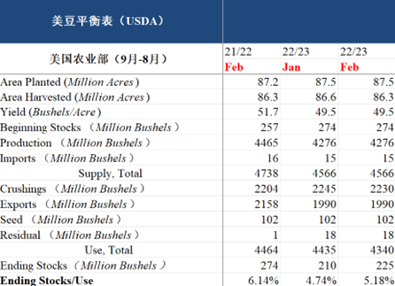 【中粮视点】美豆：二月USDA月度供需报告解读