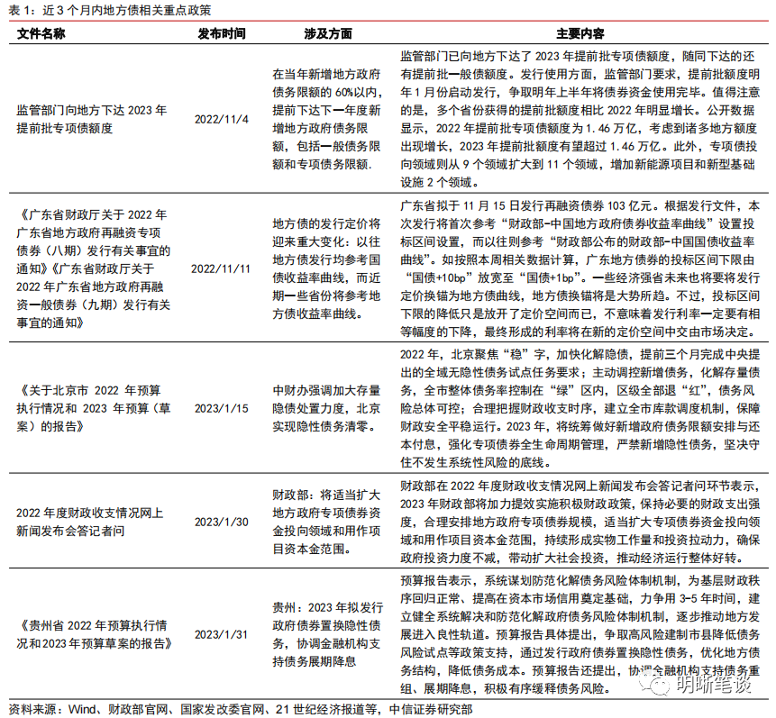 【地方债2023年1月观察报告】地方债“开门红”，积极财政可期