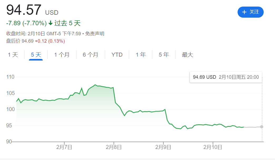 谷歌公司本周股价走势 图片来源：谷歌财经