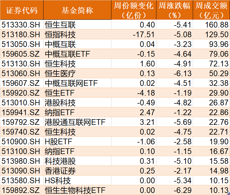 晕了晕了！说好的春季躁动行情，结果近百亿资金借ETF悄然离场，但半导体、芯片仍被机构看好