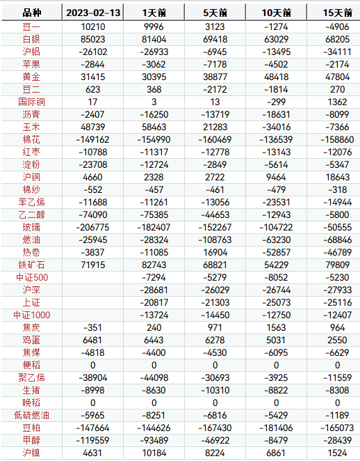 【持仓分析】2023年2月13日国内期货持仓分析