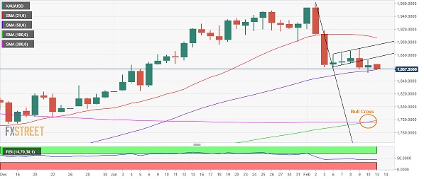 (现货黄金日线图 来源：FXStreet)