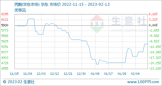 2月13日生意社丙酮(华东市场)基准价为5350.00元/吨