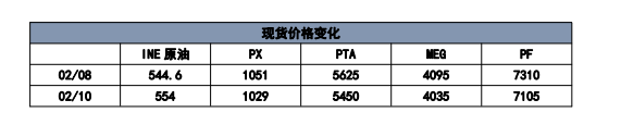 关联品种原油燃料油橡胶PTA乙二醇短纤所属公司：国贸期货