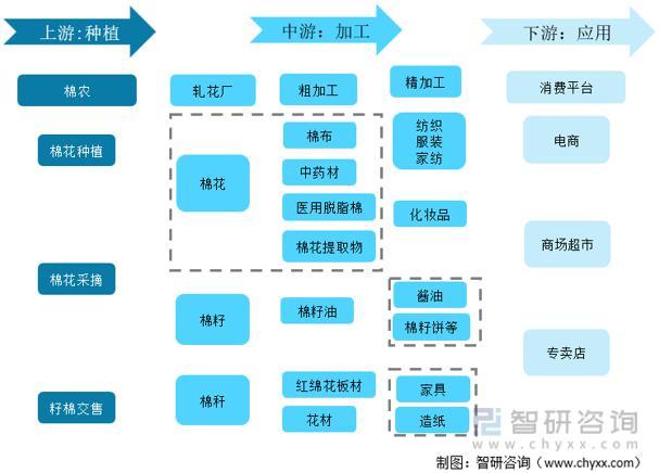 资料来源:智研咨询整理