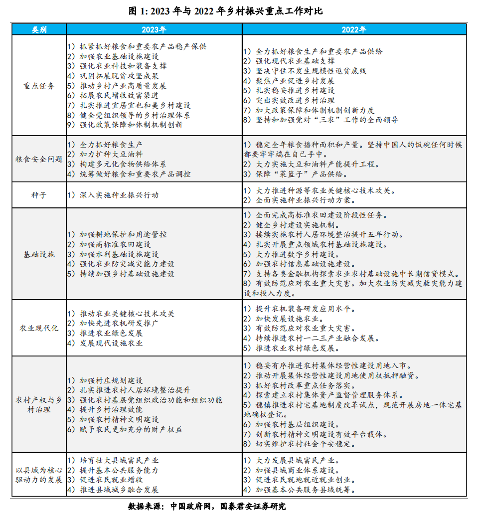 【国君宏观】2023年乡村振兴的重点方向——中央一号文件解读