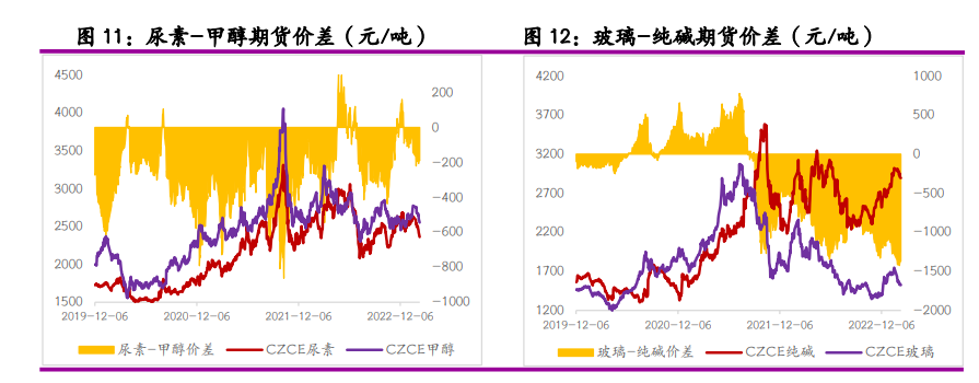 关联品种尿素纯碱所属公司：光大期货