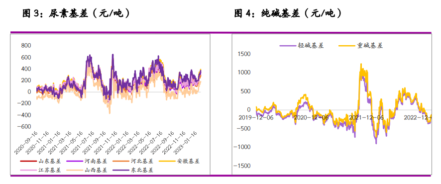 关联品种尿素纯碱所属公司：光大期货