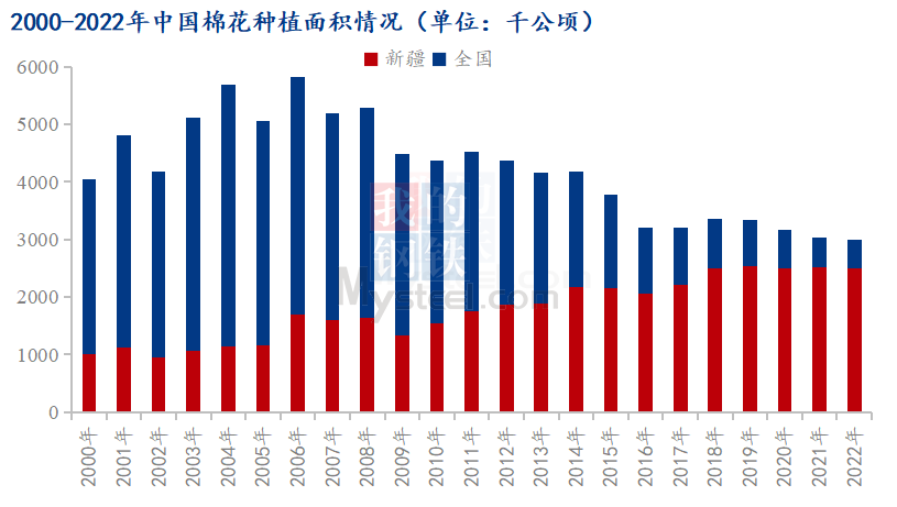 图1 2000-2022年中国棉花种植面积情况