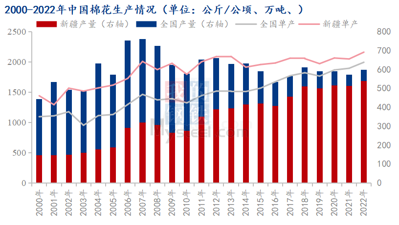 图2 2000-2022年中国棉花生产情况
