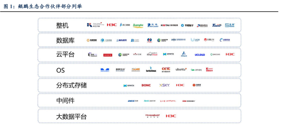 武漢長江計算、神州數碼、同方股份和寶德計算機均為鯤鵬生態合作伙伴 東吳證券2022年12月研報截圖