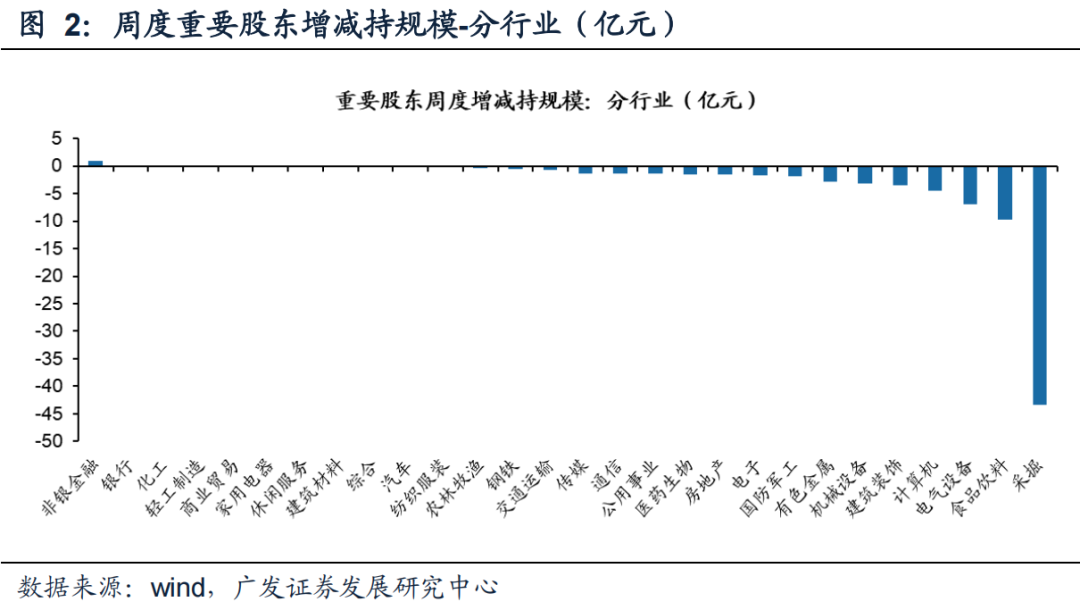 【广发策略】上周两融规模增加，北上资金流入——广发流动性跟踪周报